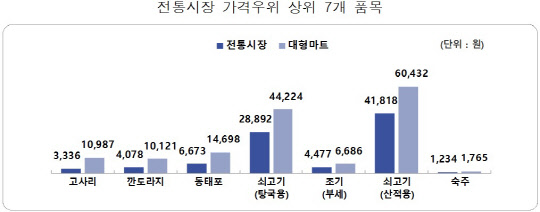 전통시장 가격우위 상위 7개 품목. 소상공인시장진흥공단 제공